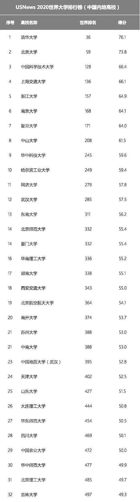 2020usnews世界大学cs排名_...上海财经大学商业与经济学科排名中