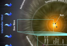 冥王星周围的太阳风证实了太阳风离太阳越来越远