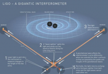 LIGO将挤压光以克服空旷空间的量子噪声