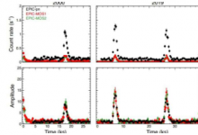 科学家在RX J1301.9+2747星系中检测到X射线准周期性爆发