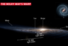 近期或正在进行的卫星星系遭遇导致银河系的扭曲