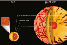 科学家发现恒星活动中心的湍流对流