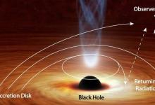 研究人员发现黑洞将光线反射回自身