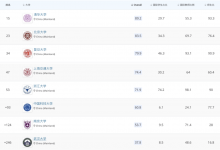 QS最新大学排名惹争议 上海大学成为热议焦点