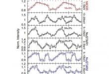 天文学家观察到了SGR 1935 + 2154磁星的X射线活化