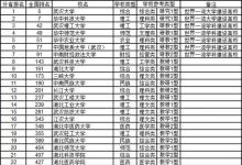 武书连2020大学排行榜发布 武大 华中科技争第一华中师范排第四