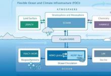 海洋和气候模拟的新机会