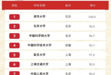 2020中国大学录取分数排名TOP 50 希望能对即将填报志愿的高考生有所帮助