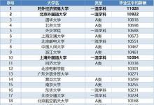 研究机构发布了最新的高校毕业生薪酬排名