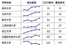 最近有一份国内大学的最新实力排名出现在大家视野中