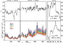 中国天文学家研究伽玛射线S5 0716 + 714的光谱行为