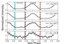 天文学家探索高磁场脉冲星PSR J1119-6127的特性