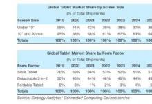 Strategy Analytics称 大屏幕平板电脑首次出现需求