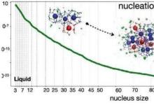 甲烷水合物均匀成核的速率预测