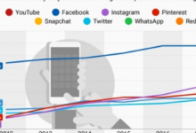 FacebookYouTube是美国成年人最广泛使用的平台