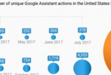 Google助理正在缩小技能差距但Alexa仍占主导地位