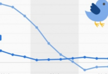 随着青少年的远离Twitter用户的增长仍然停滞不前
