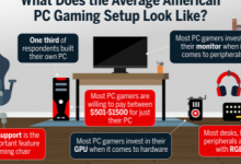 PC游戏玩家优先考虑高端图形和Back支持