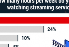 每周有几个小时的Netflix正常吗