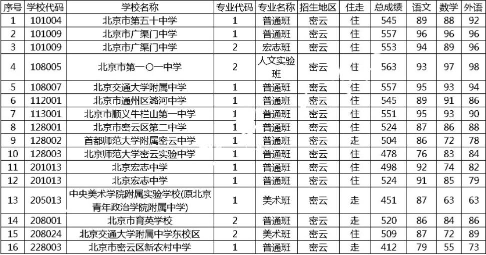 2018密云区中考分数线