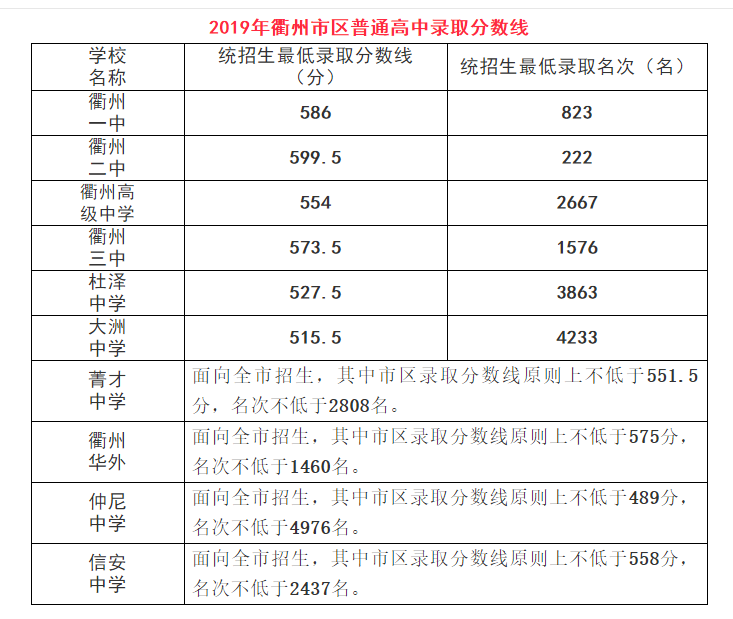 19年衢州中考分数线