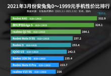 安兔兔官方公布了3月Android性价比排行榜