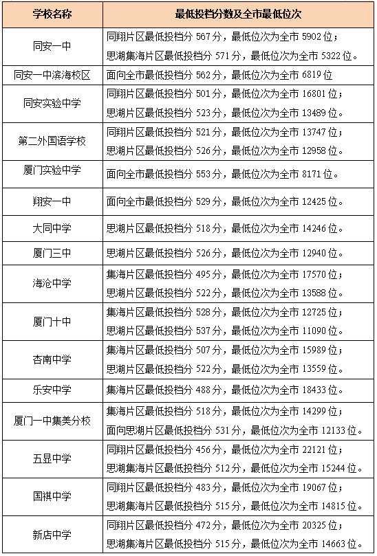 厦门2020年高中录取分数线