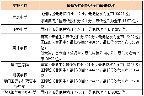 厦门2020年高中录取分数线