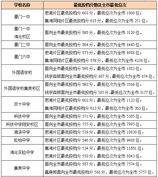 厦门2020年高中录取分数线