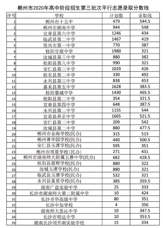 2020郴州第三批次分数线