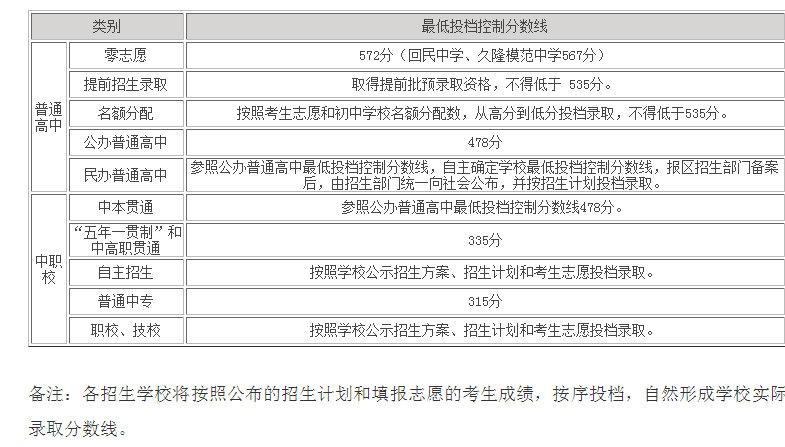 2020上海中考分数线