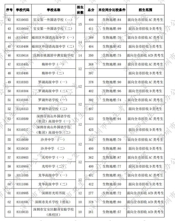 深圳2020年第一批次录取分数线