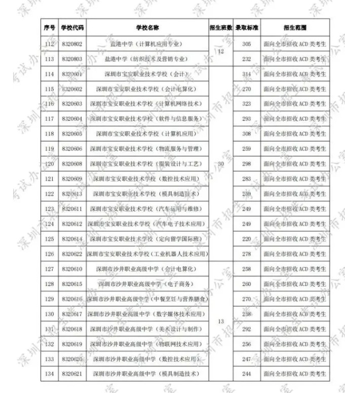 2020深圳第二批中考录取分数线发布