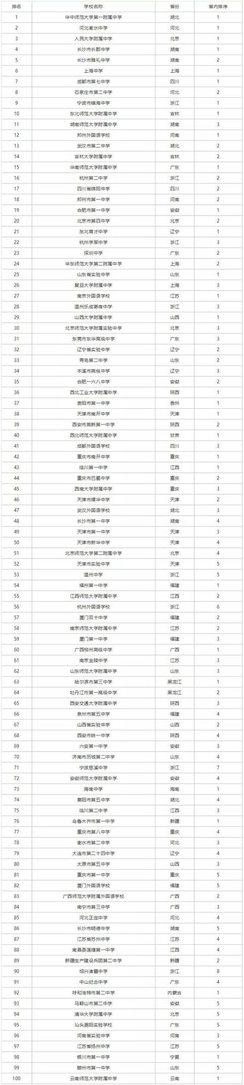 全国高中排名