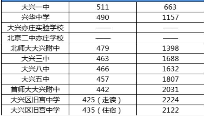 2018北京大兴区中考分数线