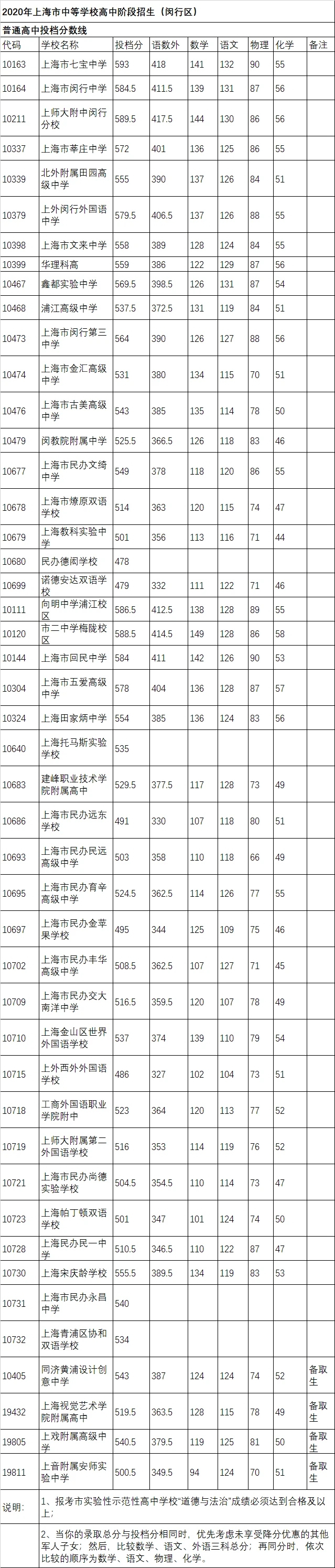 上海中考录取分数线公布