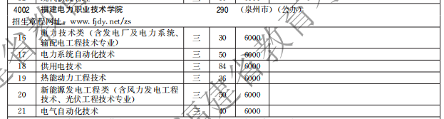 福建电力职业技术学院2021高职分类招生计划