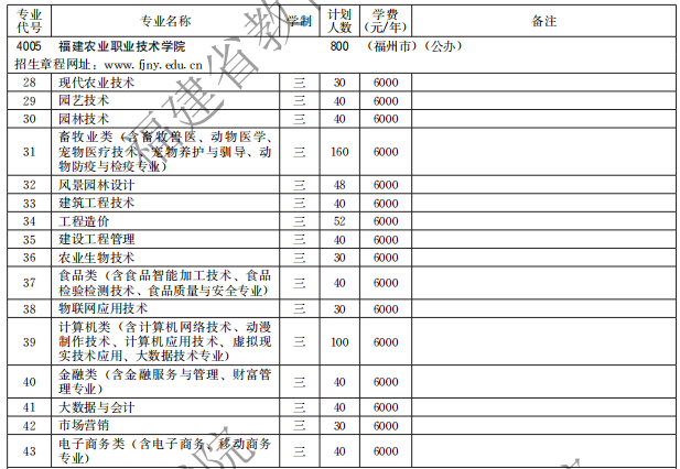 福建农业职业技术学院2021高职分类招生计划