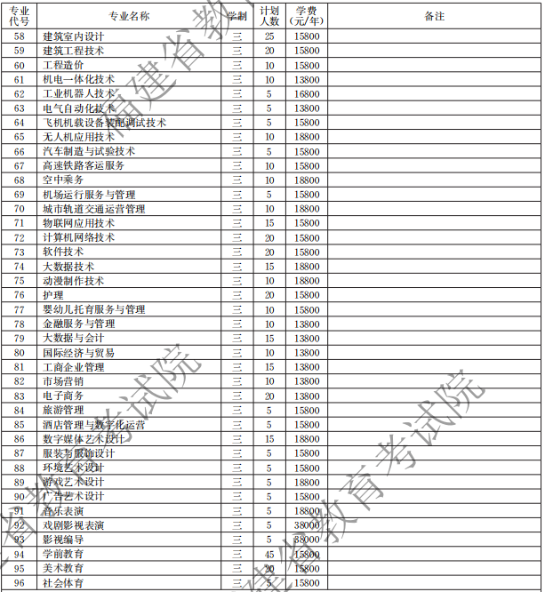 厦门南洋职业学院2021高职分类招生计划