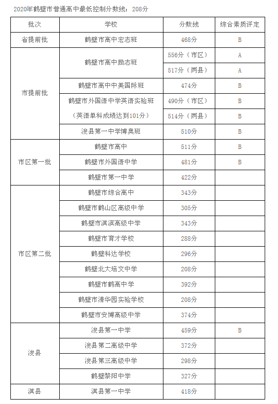 2020鹤壁中考各高中录取分数线 2020鹤壁中考各高中录取分数线