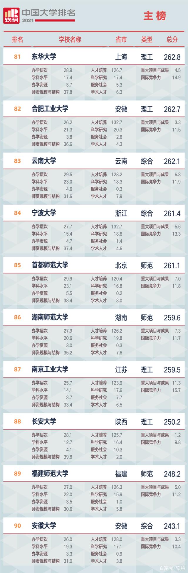 2021软科中国大学排名