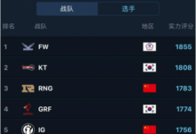 前沿手游：lol最新战队排行榜：FW稳坐第一、第二KT、RNG第三