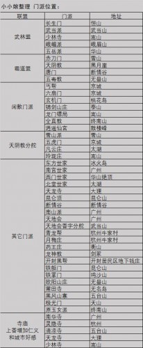 我的侠客门派位置大全攻略 我的侠客所有门派位置在哪汇总