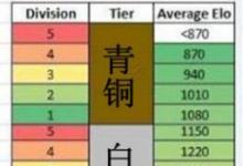 前沿手游：lol隐藏rank分在线查询 lol隐藏分怎么提高