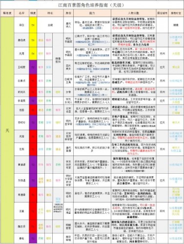 江南百景图天级人物强度排行 江南百景图什么天级厉害