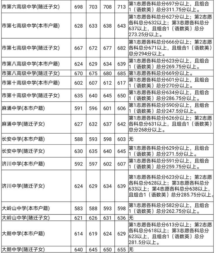 东莞2020第一批次高中分数线
