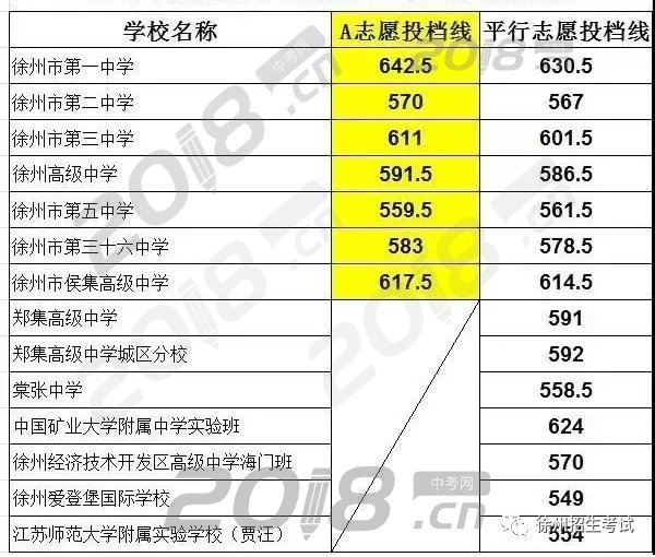 第一批次四星级高中等学校投档线