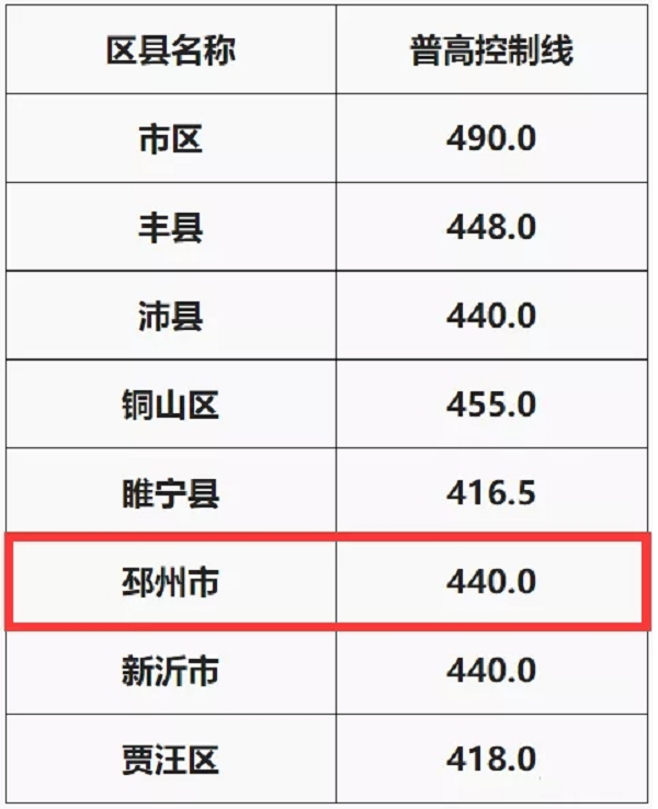 徐州2019普通高中录取最低控制线