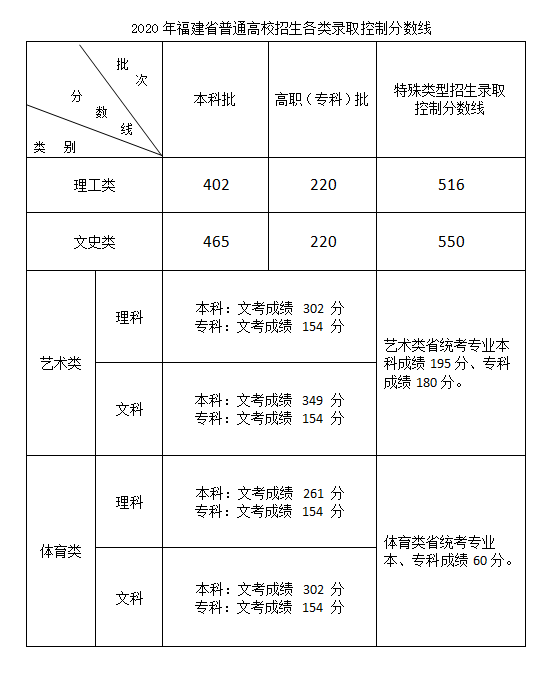 2020年福建省普通高校招生各科类各批次录取控制分数线