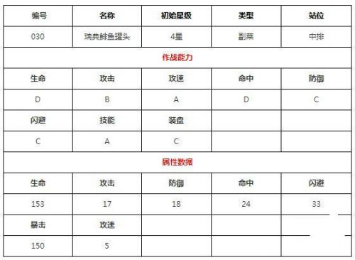 料理次元瑞典鲱鱼罐头公式推荐 瑞典鲱鱼罐头属性技能资料